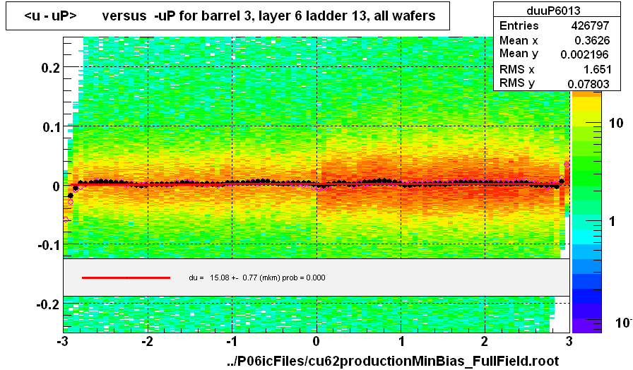 <u - uP>       versus  -uP for barrel 3, layer 6 ladder 13, all wafers