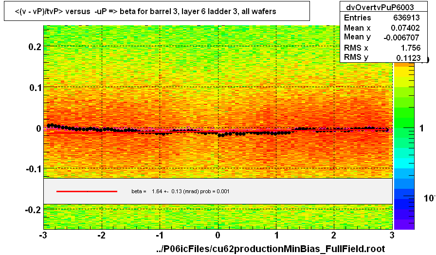 <(v - vP)/tvP> versus  -uP => beta for barrel 3, layer 6 ladder 3, all wafers