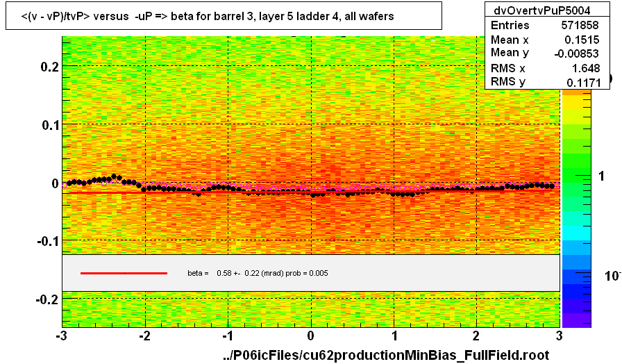 <(v - vP)/tvP> versus  -uP => beta for barrel 3, layer 5 ladder 4, all wafers