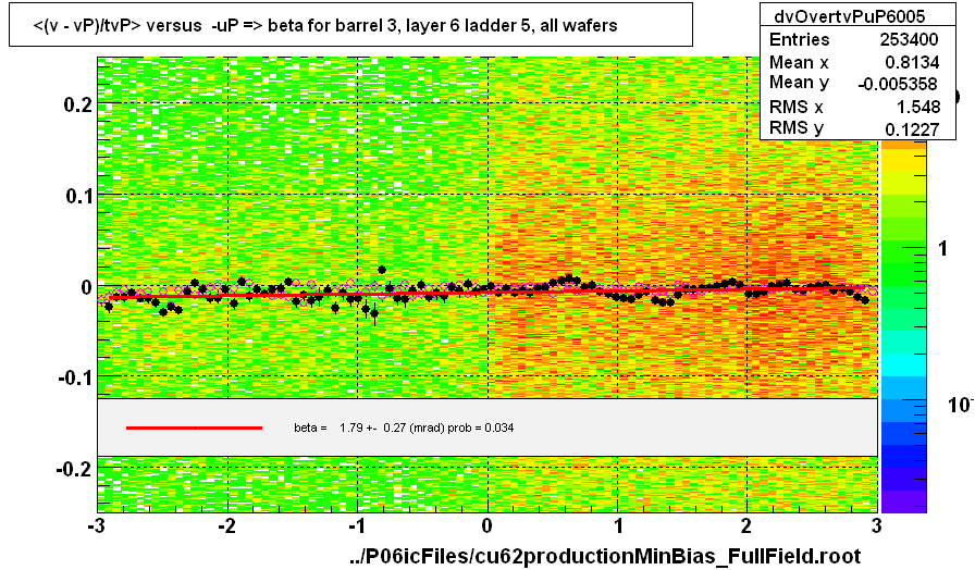 <(v - vP)/tvP> versus  -uP => beta for barrel 3, layer 6 ladder 5, all wafers