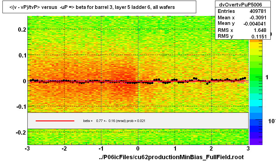 <(v - vP)/tvP> versus  -uP => beta for barrel 3, layer 5 ladder 6, all wafers