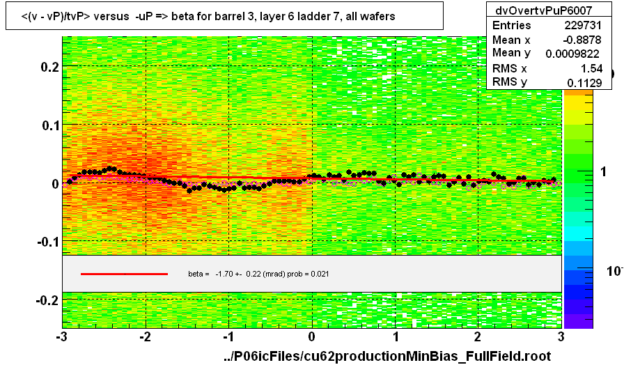 <(v - vP)/tvP> versus  -uP => beta for barrel 3, layer 6 ladder 7, all wafers