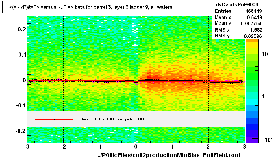 <(v - vP)/tvP> versus  -uP => beta for barrel 3, layer 6 ladder 9, all wafers