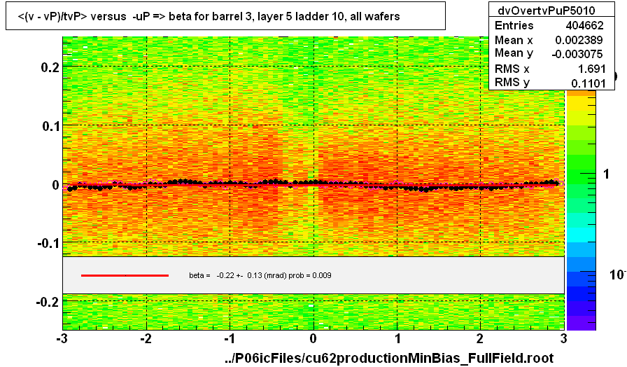 <(v - vP)/tvP> versus  -uP => beta for barrel 3, layer 5 ladder 10, all wafers