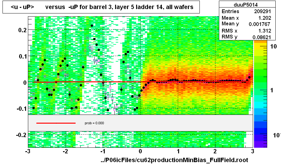 <u - uP>       versus  -uP for barrel 3, layer 5 ladder 14, all wafers