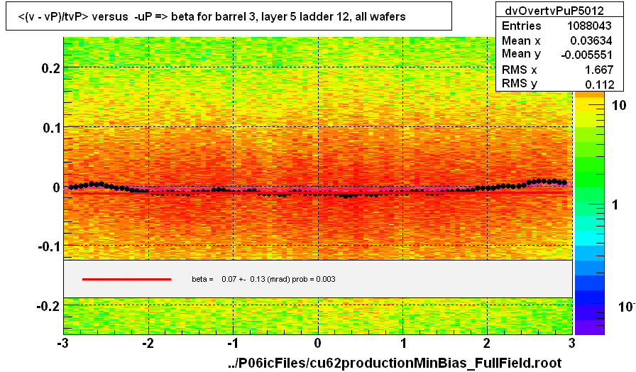 <(v - vP)/tvP> versus  -uP => beta for barrel 3, layer 5 ladder 12, all wafers