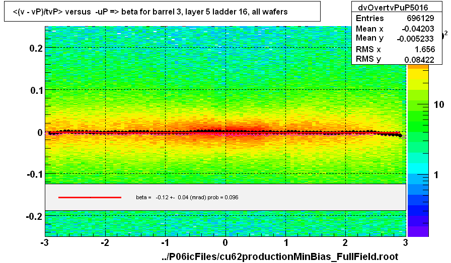 <(v - vP)/tvP> versus  -uP => beta for barrel 3, layer 5 ladder 16, all wafers