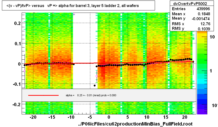 <(v - vP)/tvP> versus   vP => alpha for barrel 3, layer 5 ladder 2, all wafers