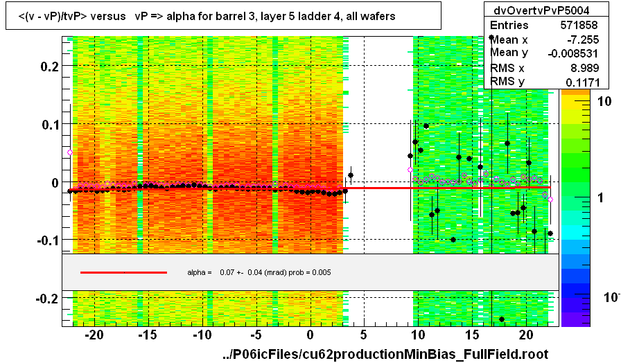 <(v - vP)/tvP> versus   vP => alpha for barrel 3, layer 5 ladder 4, all wafers