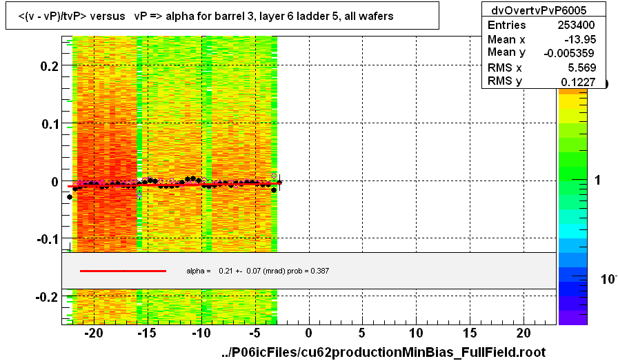 <(v - vP)/tvP> versus   vP => alpha for barrel 3, layer 6 ladder 5, all wafers