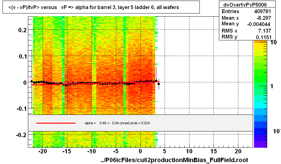 <(v - vP)/tvP> versus   vP => alpha for barrel 3, layer 5 ladder 6, all wafers