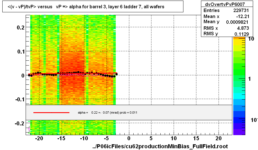 <(v - vP)/tvP> versus   vP => alpha for barrel 3, layer 6 ladder 7, all wafers