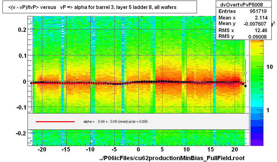 <(v - vP)/tvP> versus   vP => alpha for barrel 3, layer 5 ladder 8, all wafers