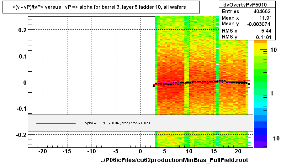 <(v - vP)/tvP> versus   vP => alpha for barrel 3, layer 5 ladder 10, all wafers