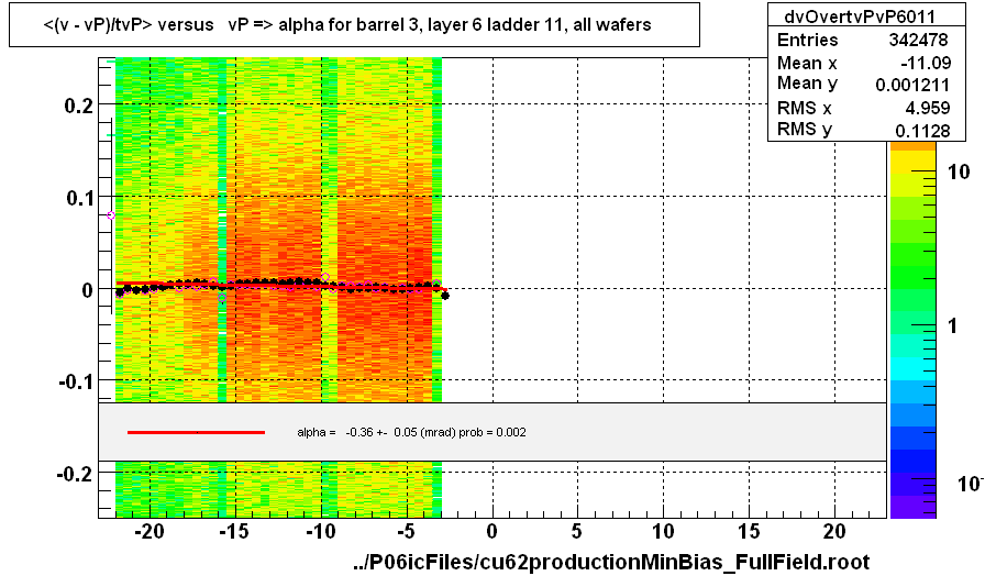 <(v - vP)/tvP> versus   vP => alpha for barrel 3, layer 6 ladder 11, all wafers