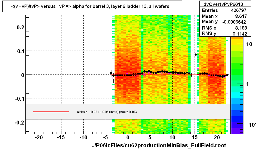 <(v - vP)/tvP> versus   vP => alpha for barrel 3, layer 6 ladder 13, all wafers