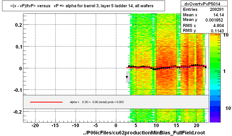 <(v - vP)/tvP> versus   vP => alpha for barrel 3, layer 5 ladder 14, all wafers