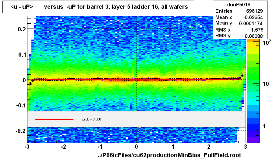 <u - uP>       versus  -uP for barrel 3, layer 5 ladder 16, all wafers