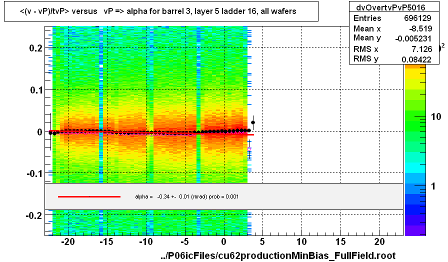 <(v - vP)/tvP> versus   vP => alpha for barrel 3, layer 5 ladder 16, all wafers