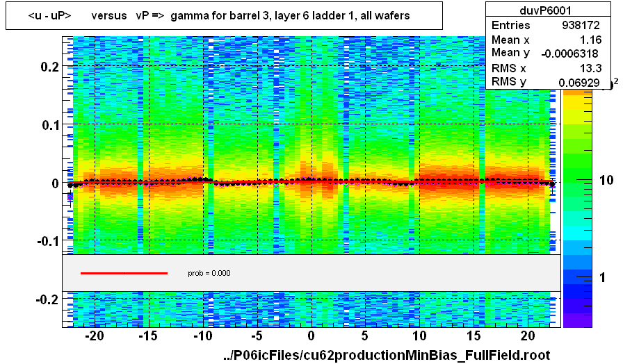 <u - uP>       versus   vP =>  gamma for barrel 3, layer 6 ladder 1, all wafers