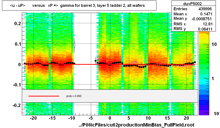 <u - uP>       versus   vP =>  gamma for barrel 3, layer 5 ladder 2, all wafers