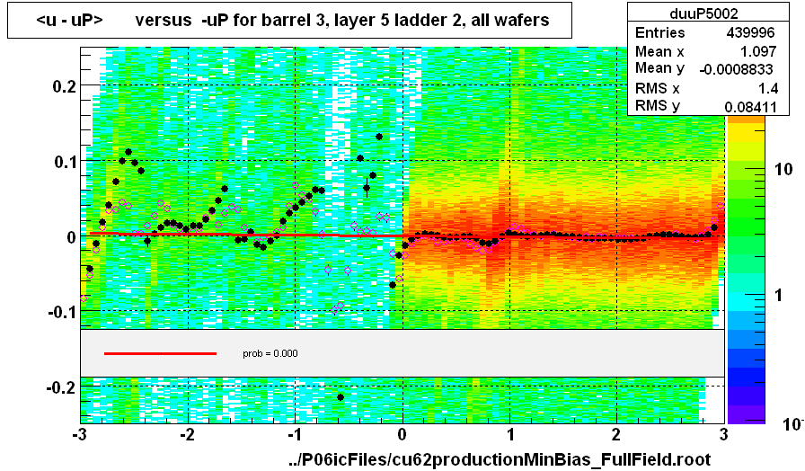 <u - uP>       versus  -uP for barrel 3, layer 5 ladder 2, all wafers