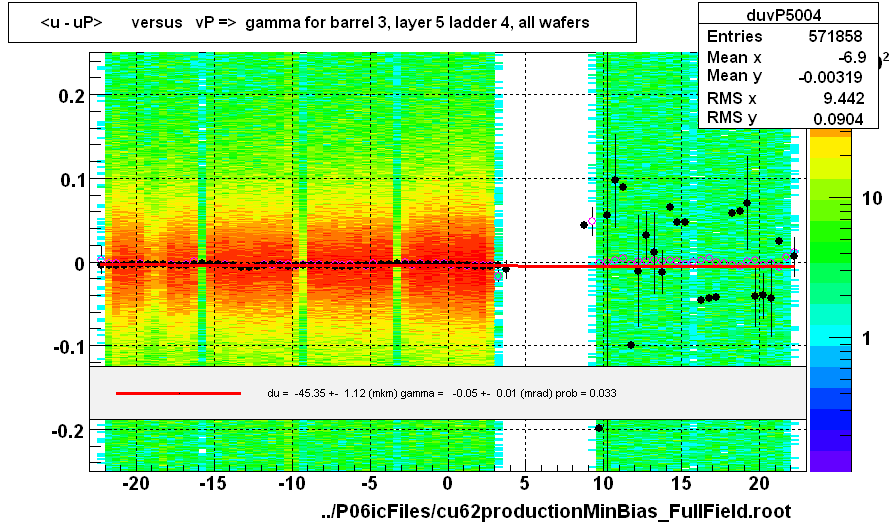 <u - uP>       versus   vP =>  gamma for barrel 3, layer 5 ladder 4, all wafers