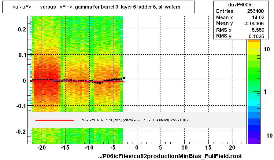 <u - uP>       versus   vP =>  gamma for barrel 3, layer 6 ladder 5, all wafers