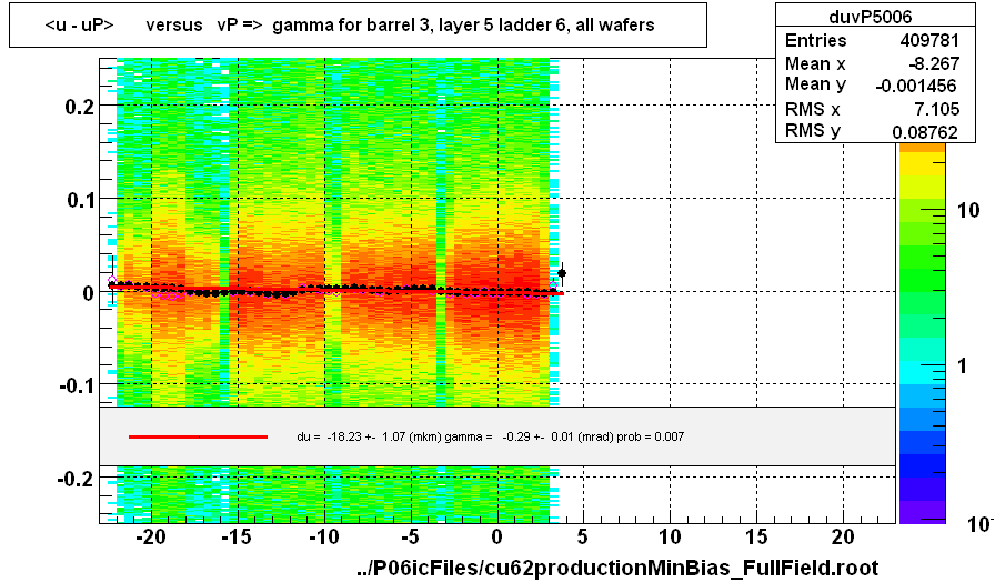 <u - uP>       versus   vP =>  gamma for barrel 3, layer 5 ladder 6, all wafers