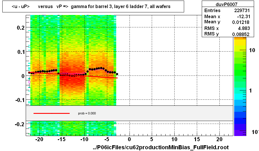 <u - uP>       versus   vP =>  gamma for barrel 3, layer 6 ladder 7, all wafers