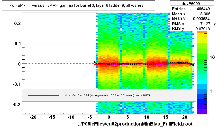 <u - uP>       versus   vP =>  gamma for barrel 3, layer 6 ladder 9, all wafers