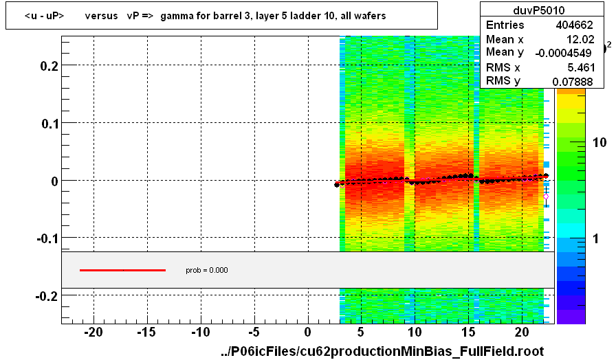 <u - uP>       versus   vP =>  gamma for barrel 3, layer 5 ladder 10, all wafers