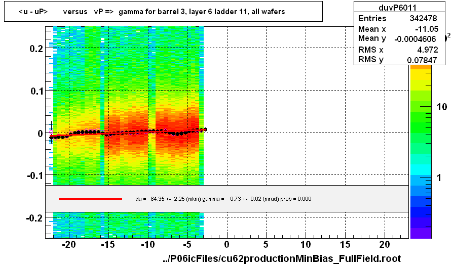 <u - uP>       versus   vP =>  gamma for barrel 3, layer 6 ladder 11, all wafers