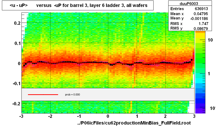 <u - uP>       versus  -uP for barrel 3, layer 6 ladder 3, all wafers