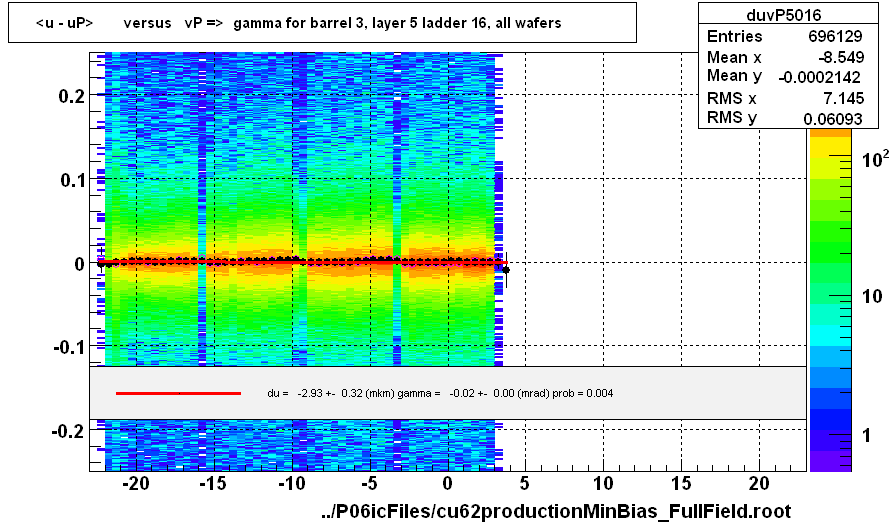 <u - uP>       versus   vP =>  gamma for barrel 3, layer 5 ladder 16, all wafers