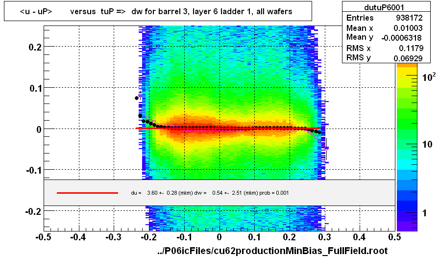 <u - uP>       versus  tuP =>  dw for barrel 3, layer 6 ladder 1, all wafers