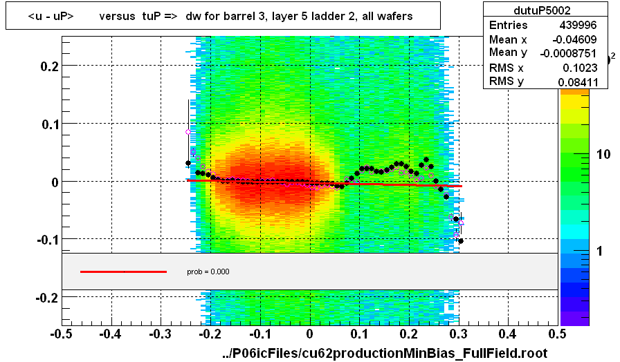 <u - uP>       versus  tuP =>  dw for barrel 3, layer 5 ladder 2, all wafers