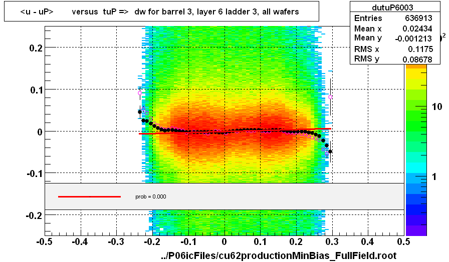 <u - uP>       versus  tuP =>  dw for barrel 3, layer 6 ladder 3, all wafers