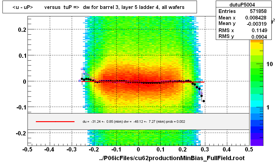 <u - uP>       versus  tuP =>  dw for barrel 3, layer 5 ladder 4, all wafers