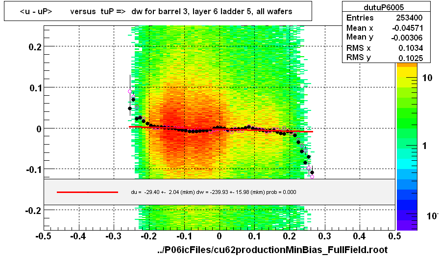 <u - uP>       versus  tuP =>  dw for barrel 3, layer 6 ladder 5, all wafers