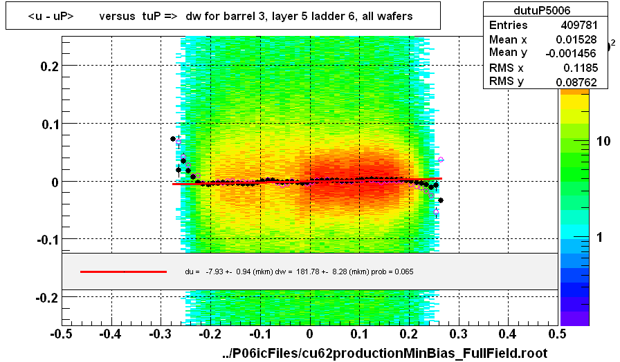 <u - uP>       versus  tuP =>  dw for barrel 3, layer 5 ladder 6, all wafers