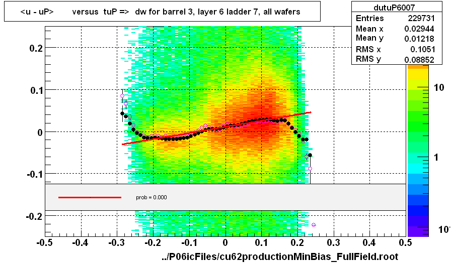 <u - uP>       versus  tuP =>  dw for barrel 3, layer 6 ladder 7, all wafers