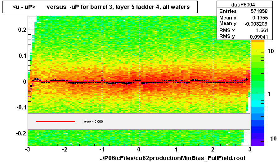 <u - uP>       versus  -uP for barrel 3, layer 5 ladder 4, all wafers