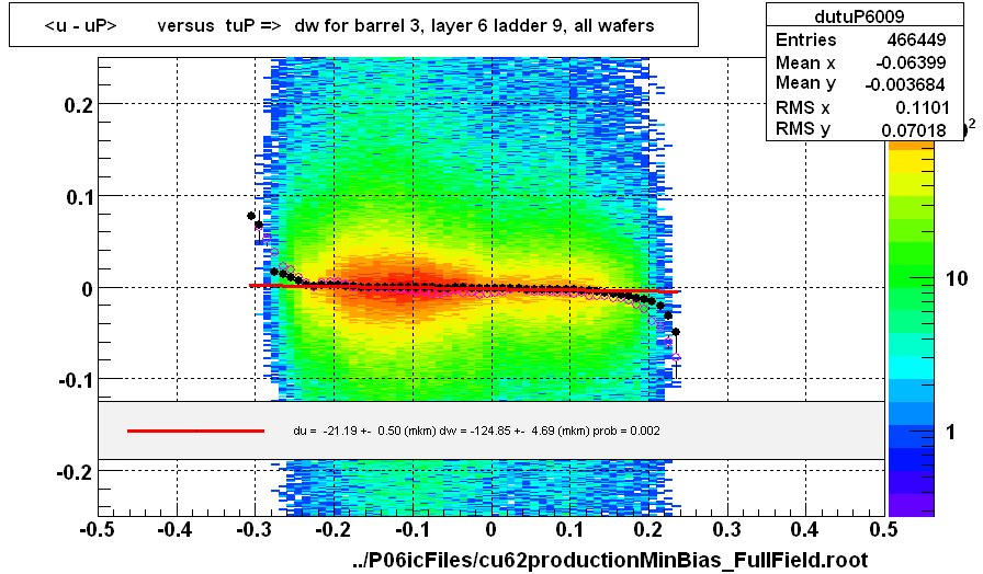 <u - uP>       versus  tuP =>  dw for barrel 3, layer 6 ladder 9, all wafers