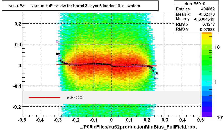 <u - uP>       versus  tuP =>  dw for barrel 3, layer 5 ladder 10, all wafers