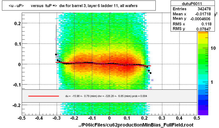 <u - uP>       versus  tuP =>  dw for barrel 3, layer 6 ladder 11, all wafers