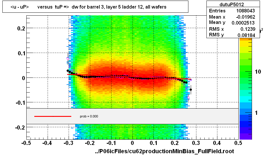 <u - uP>       versus  tuP =>  dw for barrel 3, layer 5 ladder 12, all wafers