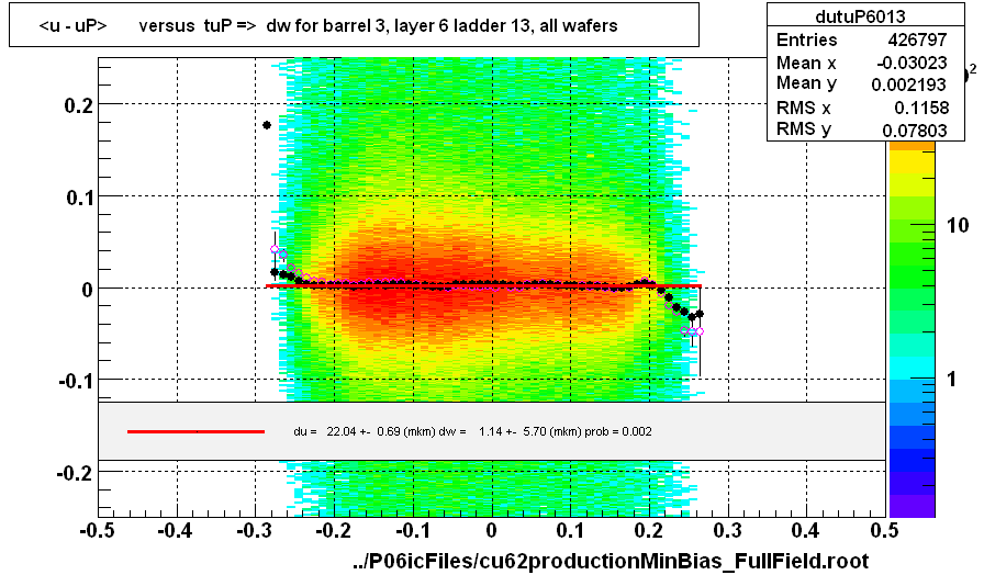 <u - uP>       versus  tuP =>  dw for barrel 3, layer 6 ladder 13, all wafers