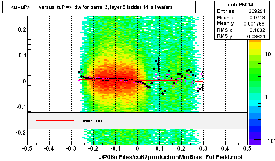 <u - uP>       versus  tuP =>  dw for barrel 3, layer 5 ladder 14, all wafers