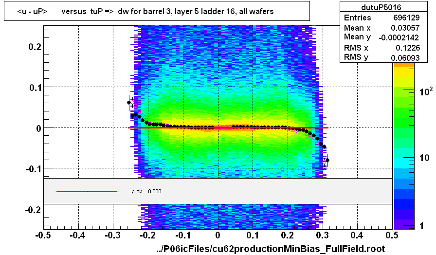 <u - uP>       versus  tuP =>  dw for barrel 3, layer 5 ladder 16, all wafers